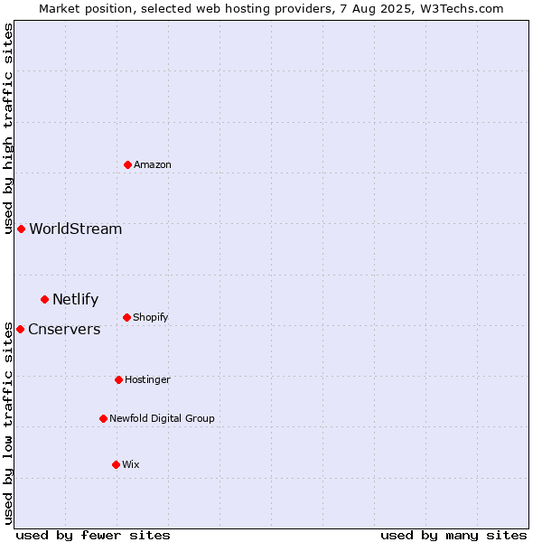 Market position of Netlify vs. WorldStream vs. Cnservers