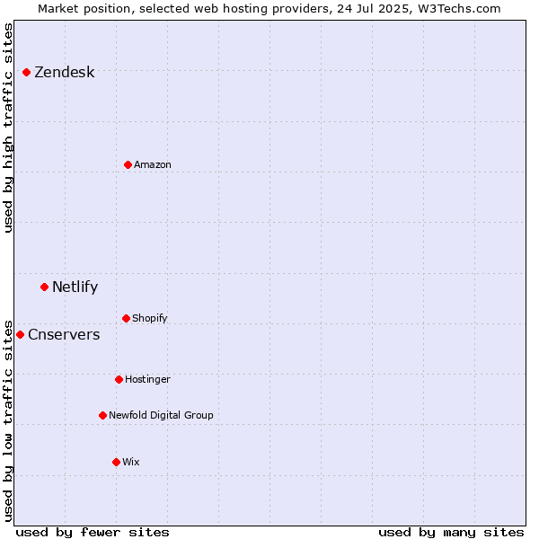 Market position of Netlify vs. Zendesk vs. Cnservers