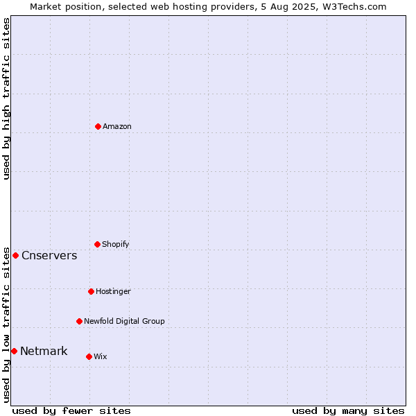 Market position of Cnservers vs. Netmark