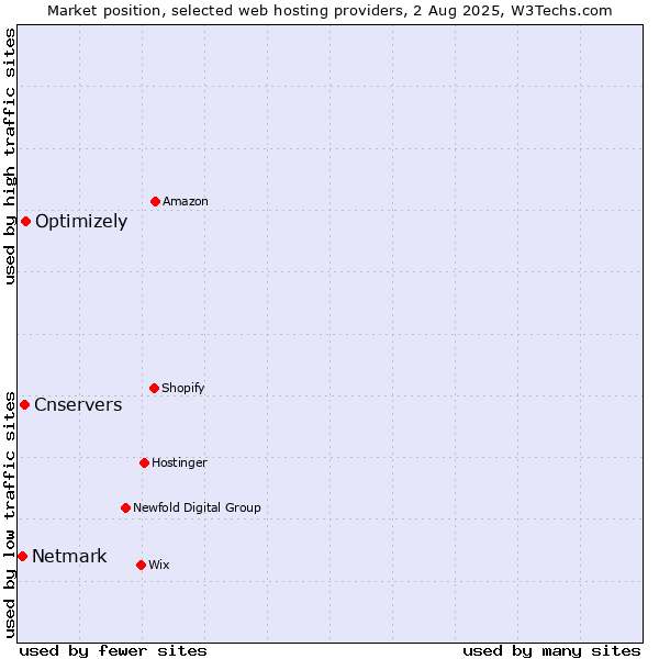 Market position of Optimizely vs. Cnservers vs. Netmark