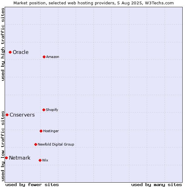 Market position of Oracle vs. Cnservers vs. Netmark
