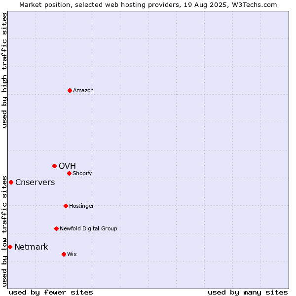 Market position of OVH vs. Cnservers vs. Netmark