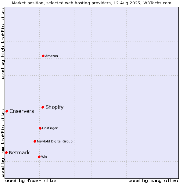 Market position of Shopify vs. Cnservers vs. Netmark