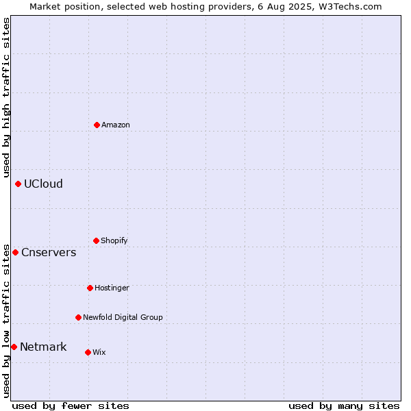 Market position of UCloud vs. Cnservers vs. Netmark