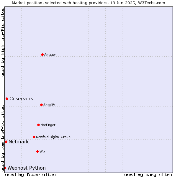 Market position of Cnservers vs. Netmark vs. Webhost Python