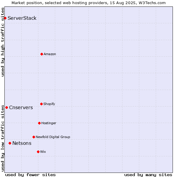 Market position of Netsons vs. Cnservers vs. ServerStack