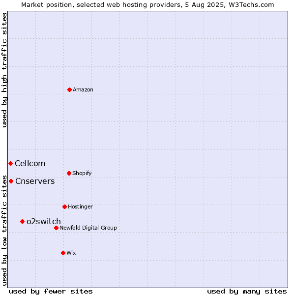 Market position of o2switch vs. Cnservers vs. Cellcom