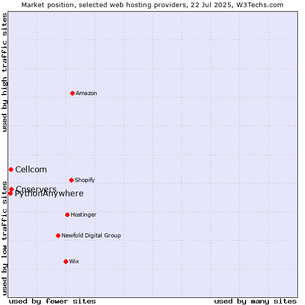Market position of Cnservers vs. Cellcom vs. PythonAnywhere