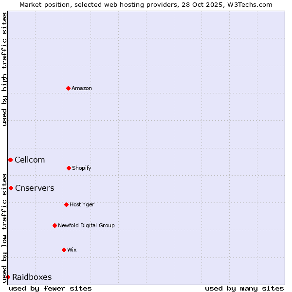 Market position of Cnservers vs. Cellcom vs. Raidboxes