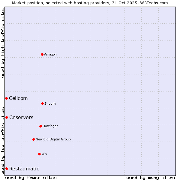 Market position of Restaumatic vs. Cnservers vs. Cellcom
