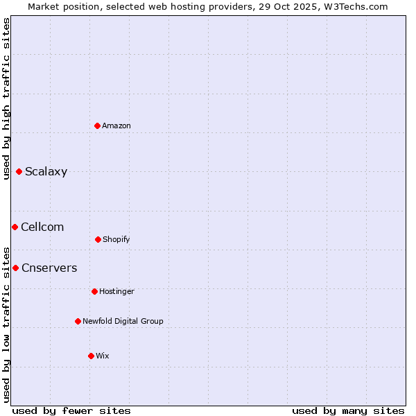 Market position of Scalaxy vs. Cnservers vs. Cellcom