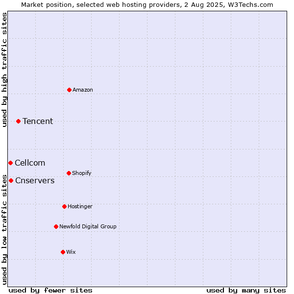 Market position of Tencent vs. Cnservers vs. Cellcom