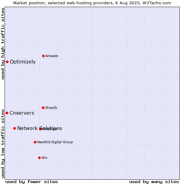 Market position of Network Solutions vs. Optimizely vs. Cnservers