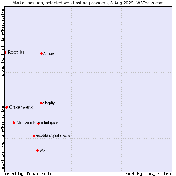 Market position of Network Solutions vs. Cnservers vs. Root.lu