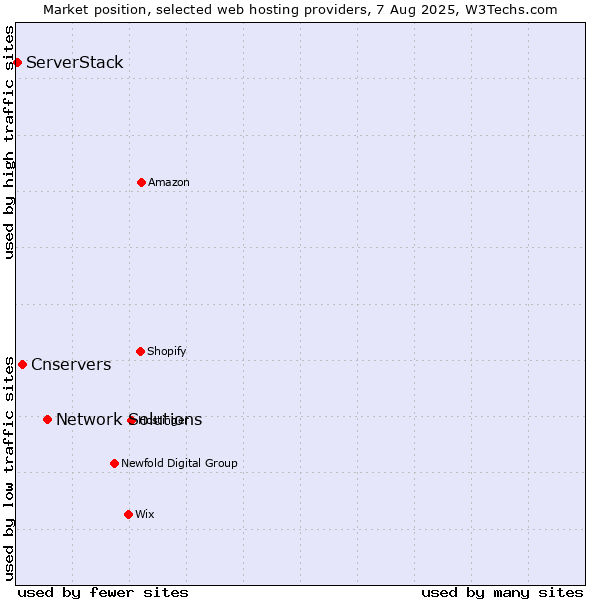 Market position of Network Solutions vs. Cnservers vs. ServerStack