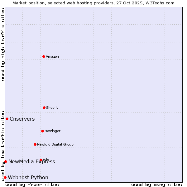 Market position of Cnservers vs. NewMedia Express vs. Webhost Python