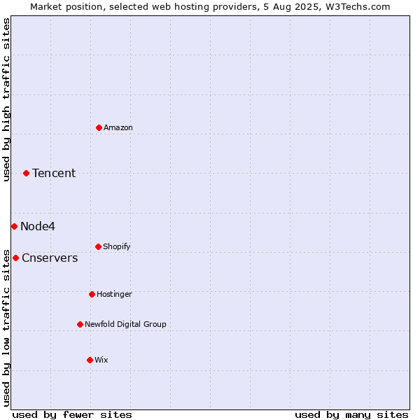 Market position of Tencent vs. Cnservers vs. Node4