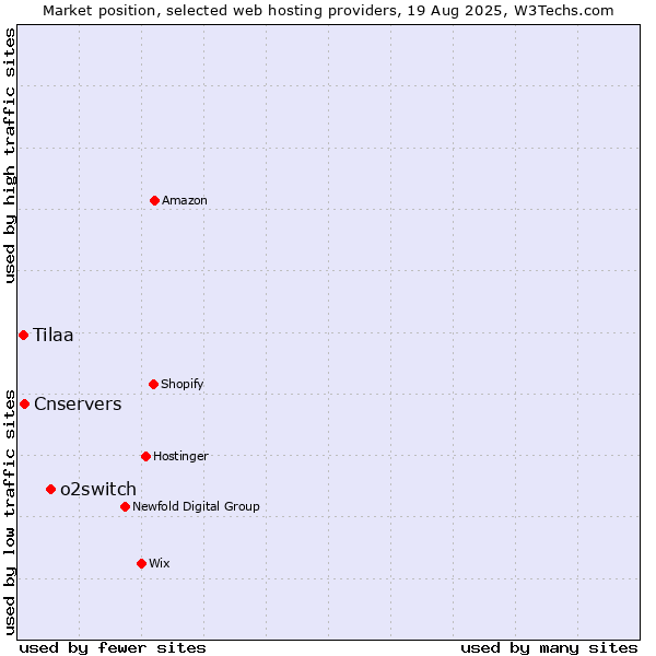 Market position of o2switch vs. Cnservers vs. Tilaa