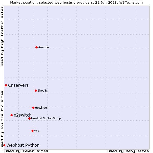 Market position of o2switch vs. Cnservers vs. Webhost Python