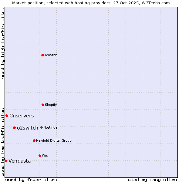 Market position of o2switch vs. Cnservers vs. Vendasta