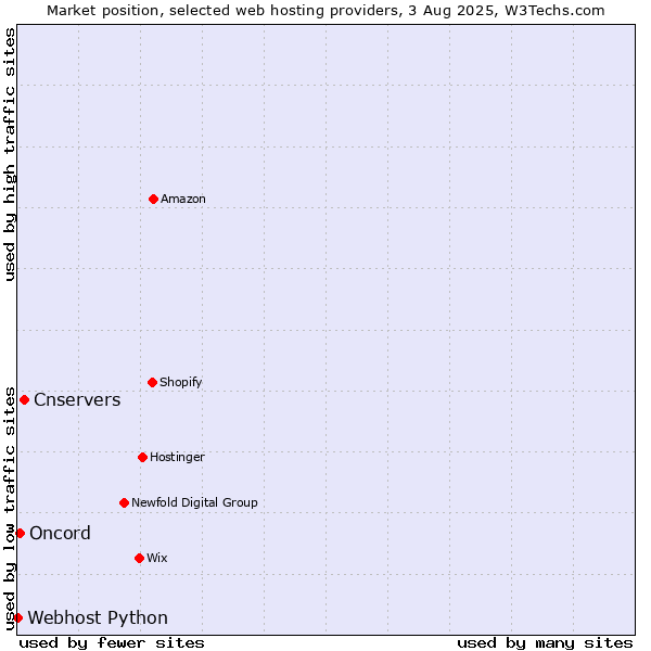 Market position of Cnservers vs. Oncord vs. Webhost Python
