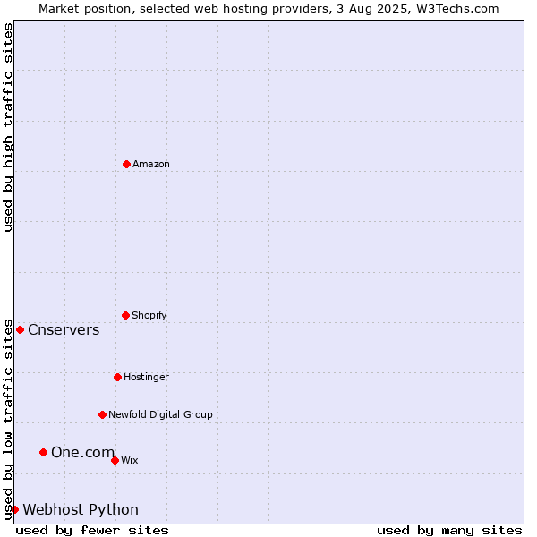 Market position of One.com vs. Cnservers vs. Webhost Python