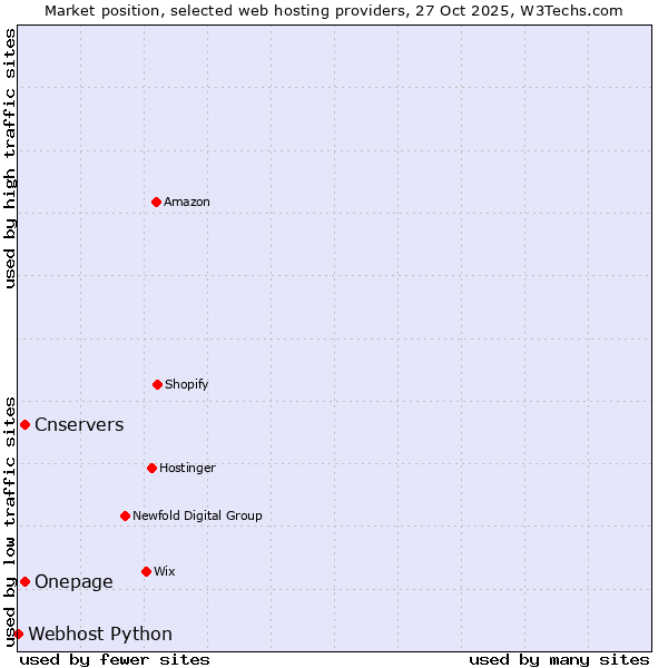 Market position of Cnservers vs. Onepage vs. Webhost Python