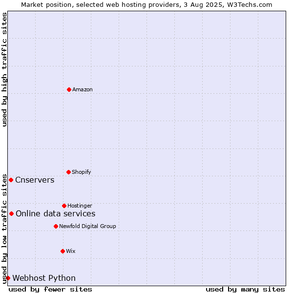 Market position of Online data services vs. Cnservers vs. Webhost Python