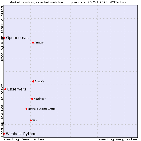 Market position of Cnservers vs. Opennemas vs. Webhost Python
