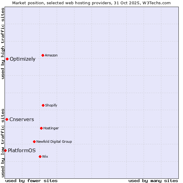 Market position of Optimizely vs. Cnservers vs. PlatformOS