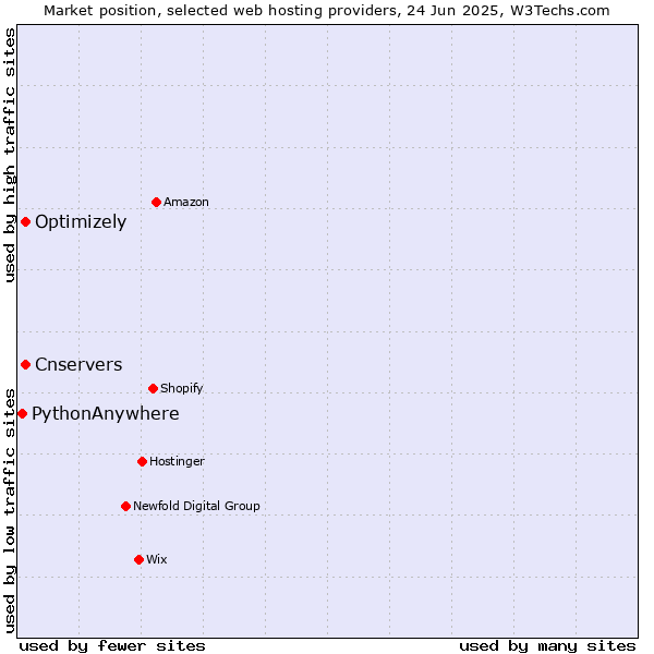 Market position of Optimizely vs. Cnservers vs. PythonAnywhere