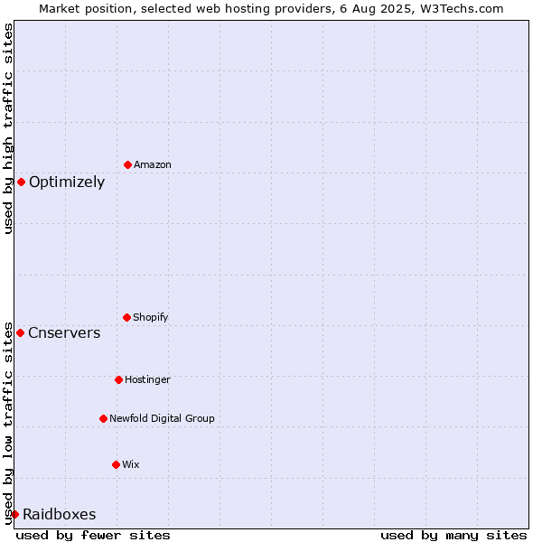Market position of Optimizely vs. Cnservers vs. Raidboxes