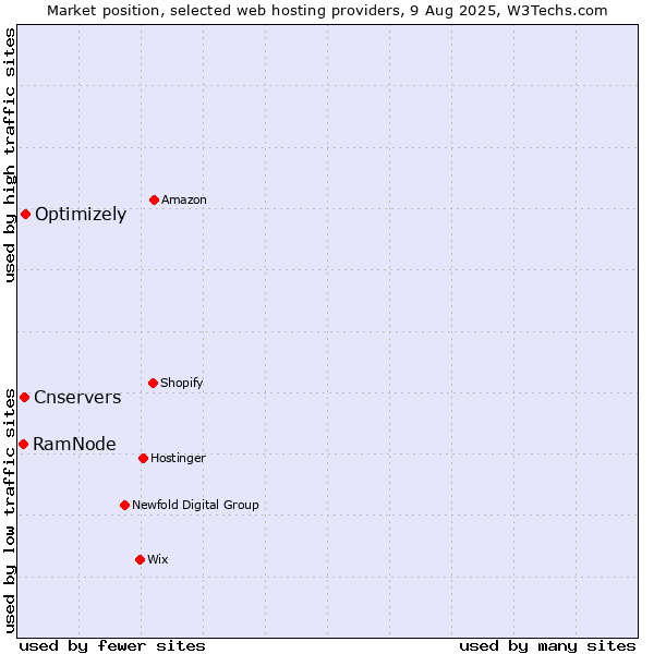 Market position of Optimizely vs. Cnservers vs. RamNode