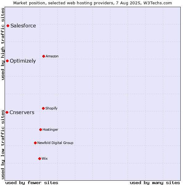 Market position of Salesforce vs. Optimizely vs. Cnservers
