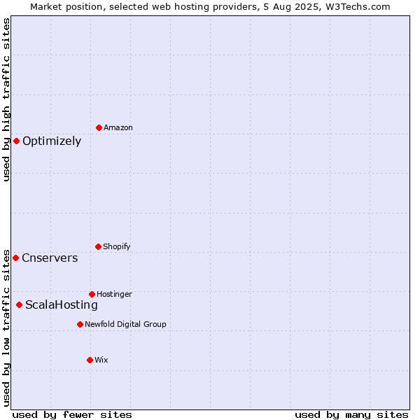 Market position of ScalaHosting vs. Optimizely vs. Cnservers
