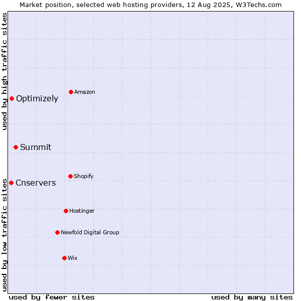 Market position of Summit vs. Optimizely vs. Cnservers