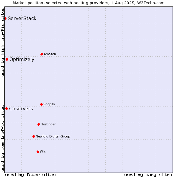 Market position of Optimizely vs. Cnservers vs. ServerStack