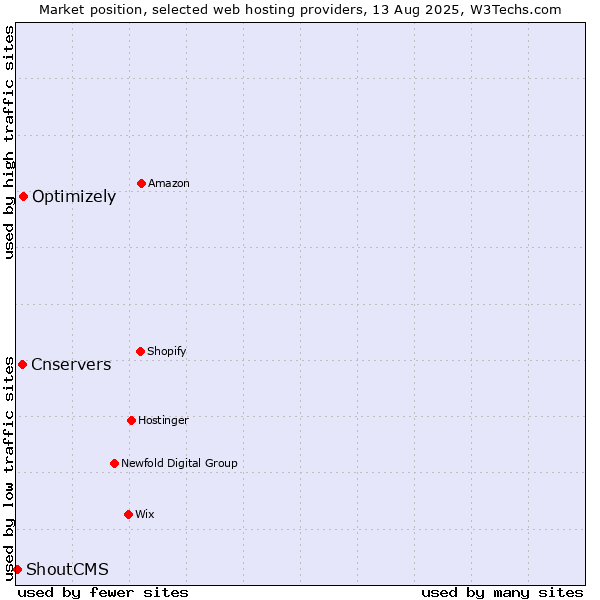 Market position of Optimizely vs. Cnservers vs. ShoutCMS