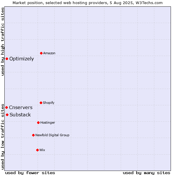 Market position of Substack vs. Optimizely vs. Cnservers