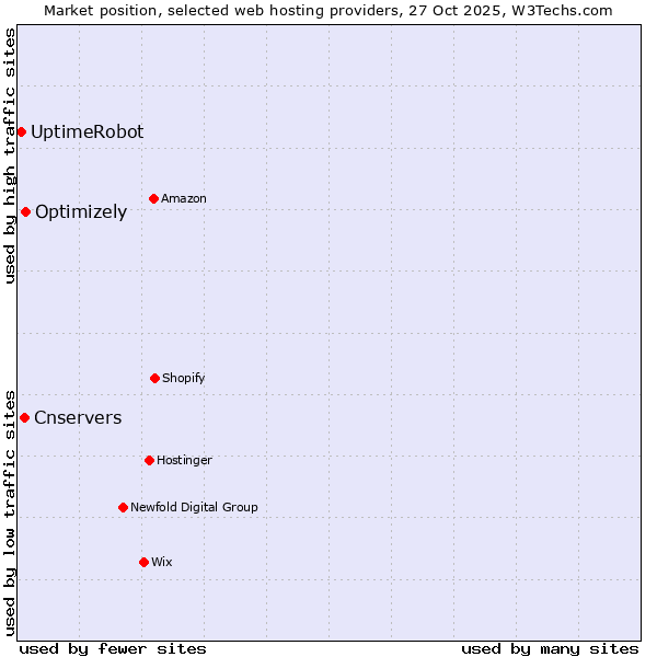 Market position of Optimizely vs. Cnservers vs. UptimeRobot