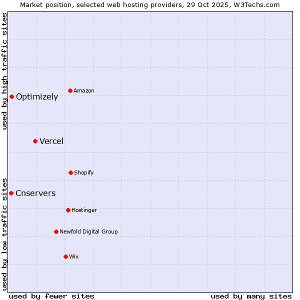 Market position of Vercel vs. Optimizely vs. Cnservers