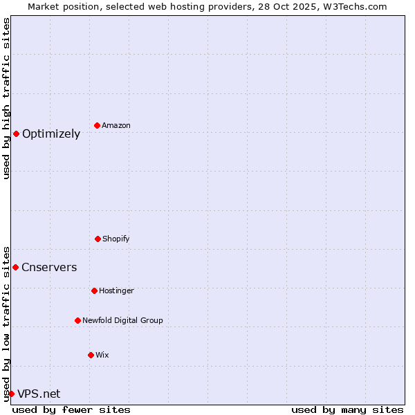 Market position of Optimizely vs. Cnservers vs. VPS.net