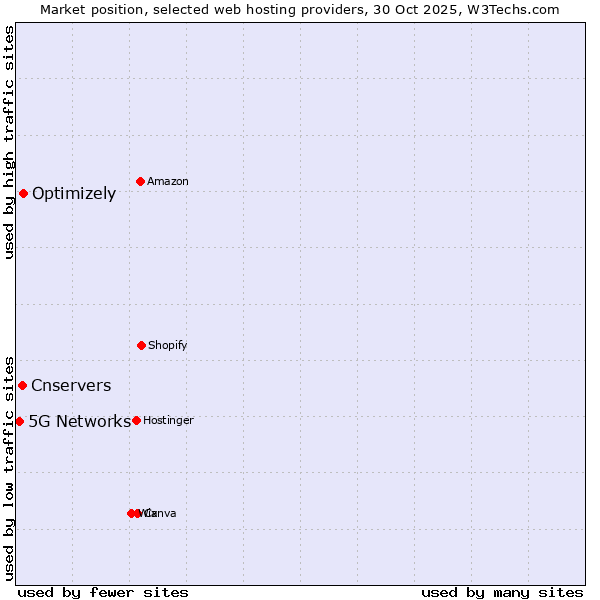 Market position of Optimizely vs. Cnservers vs. 5G Networks