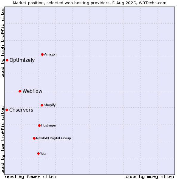 Market position of Webflow vs. Optimizely vs. Cnservers
