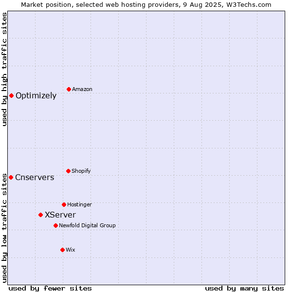Market position of XServer vs. Optimizely vs. Cnservers