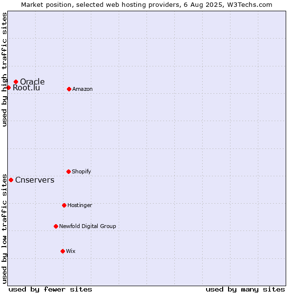 Market position of Oracle vs. Cnservers vs. Root.lu