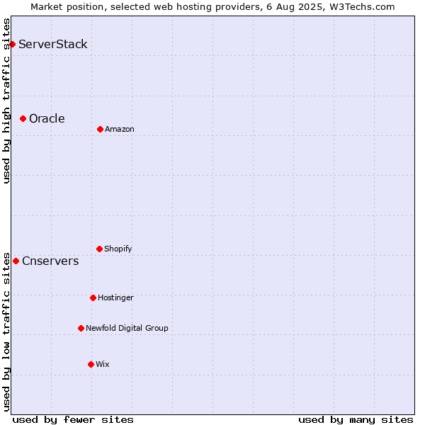Market position of Oracle vs. Cnservers vs. ServerStack