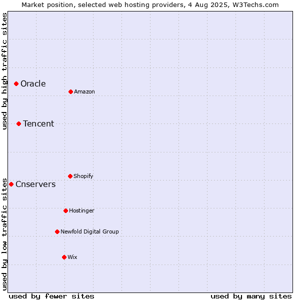 Market position of Tencent vs. Oracle vs. Cnservers