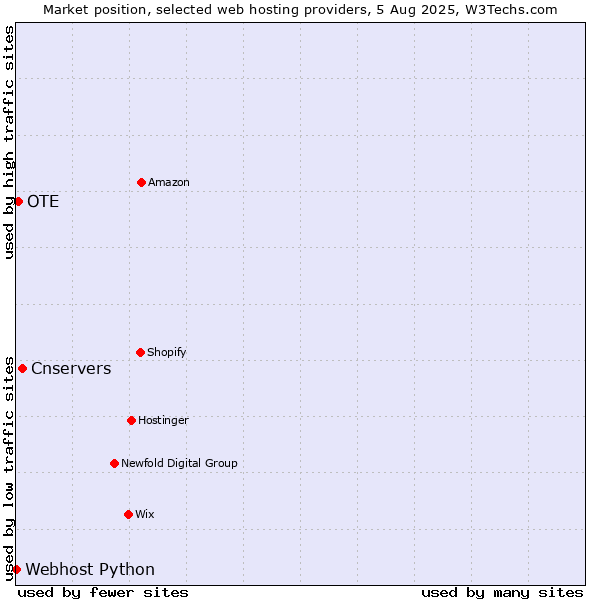 Market position of Cnservers vs. OTE vs. Webhost Python