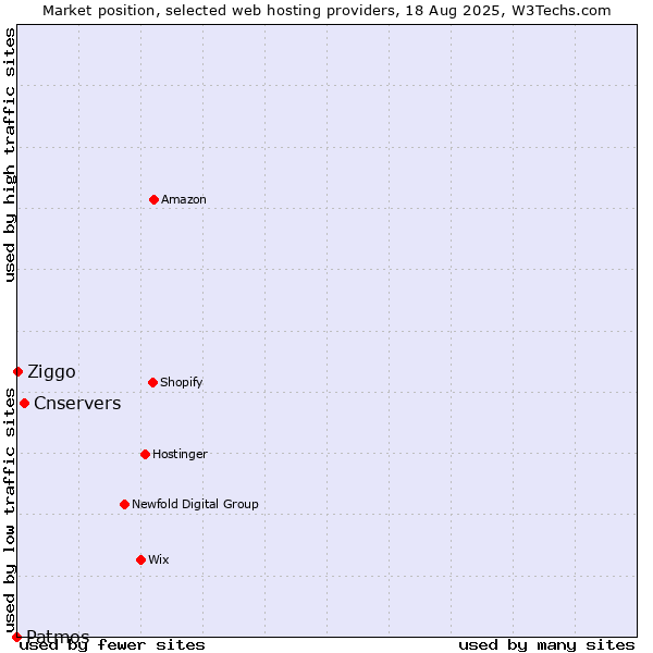 Market position of Cnservers vs. Ziggo vs. Patmos